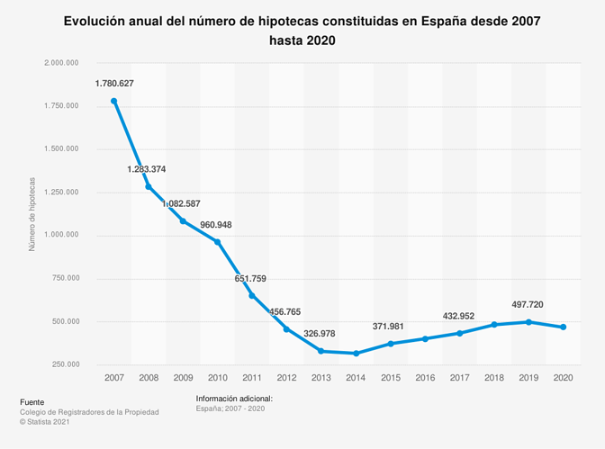 statistic_id533759_numero-de-hipotecas-constituidas-espana-2007-2020