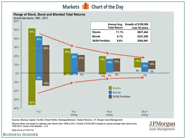 Range of stocks, bonds and blend total returns
