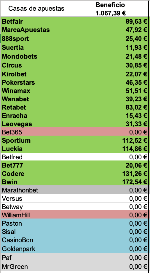 Matchedbetting -400€ recurrentes SEMIpasivos - Off topic - Foro de 